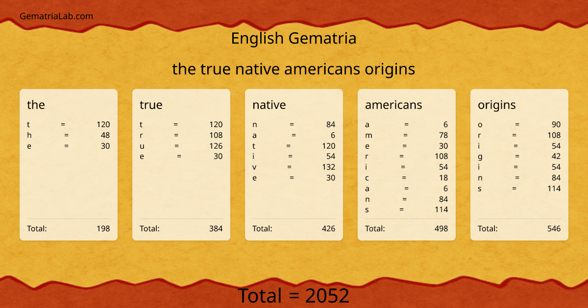 the true native americans origins in english Gematria